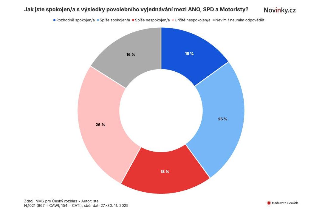 Průzkum: Voliči SPD se na vládu vyloženě těší