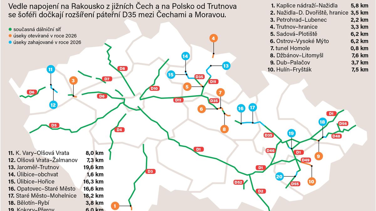 V nadcházejícím roce je v plánu otevřít nejméně 40 kilometrů dálnic