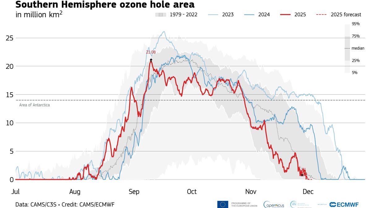 Ozonová díra nad Antarktidou byla nejmenší za pět let