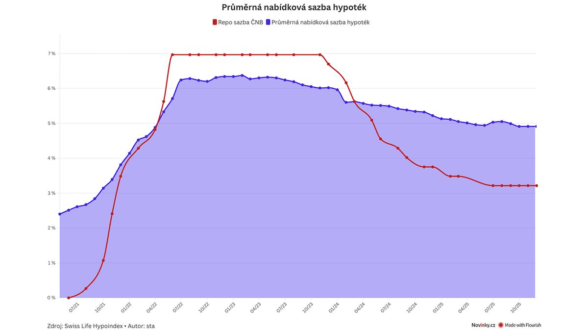 Hypotéky ani příští rok nejspíš nezlevní
