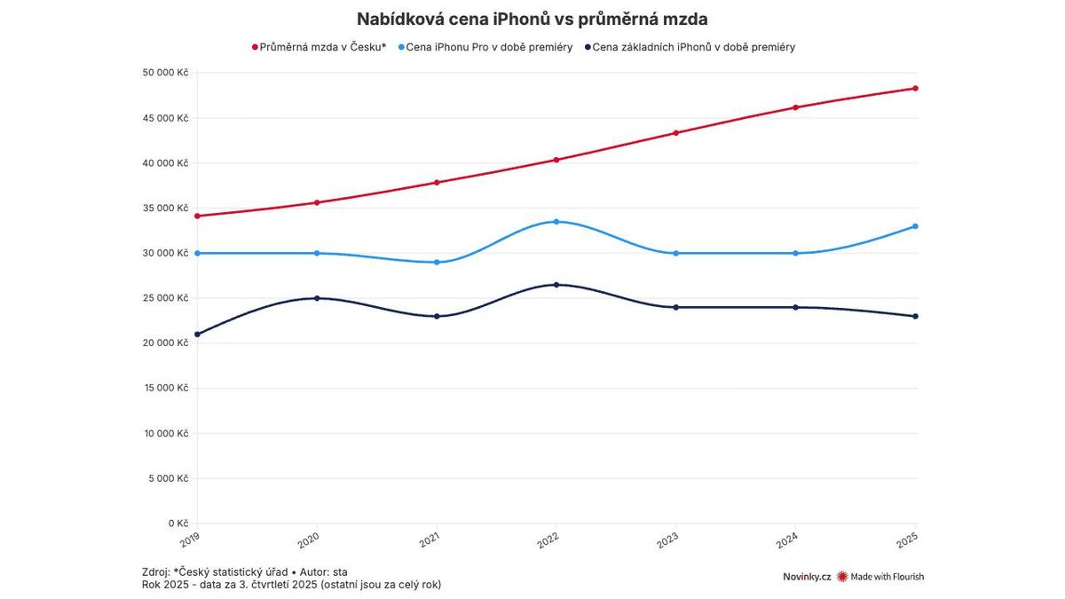 Magická hranice 30 000 Kč. Jak Apple kouzlí s cenami nejlepších iPhonů?