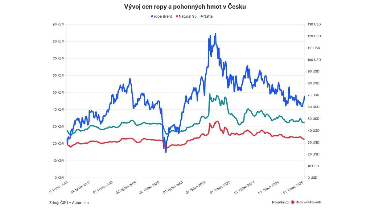 Ropa sice výrazně zlevnila, ale na cenách českých pump to poznat není