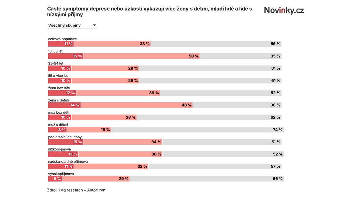 Příznaky deprese nebo úzkosti trpí pětina lidí