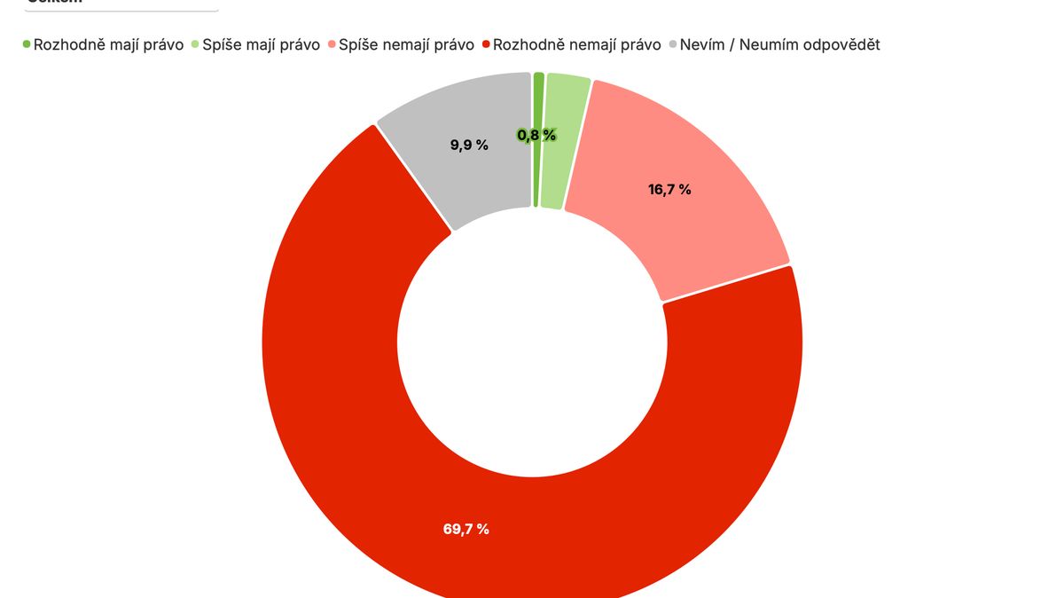 Exkluzivní průzkum: Češi Trumpovi nevěří a jeho nároky na Grónsko odmítají