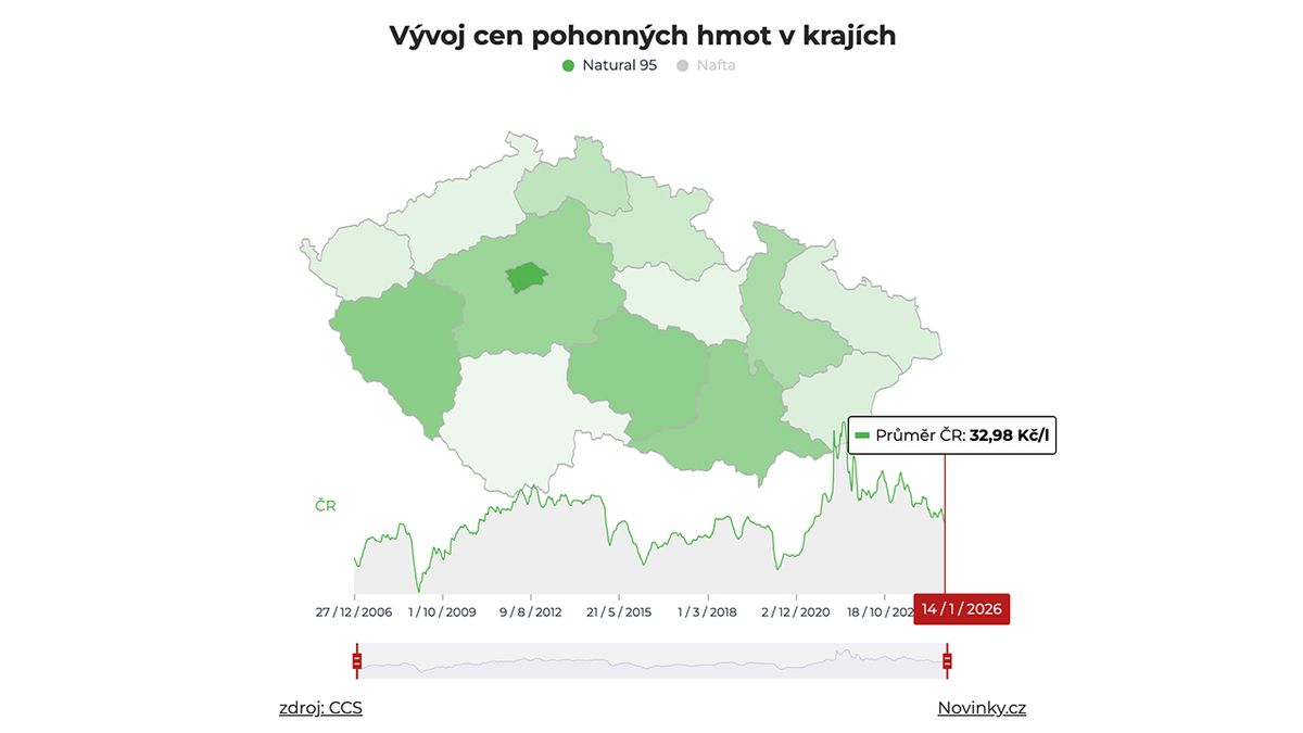 Paliva v Česku opět zlevnila