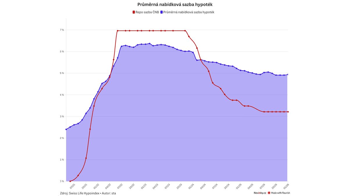 Hypotéky na začátku roku mírně zdražily