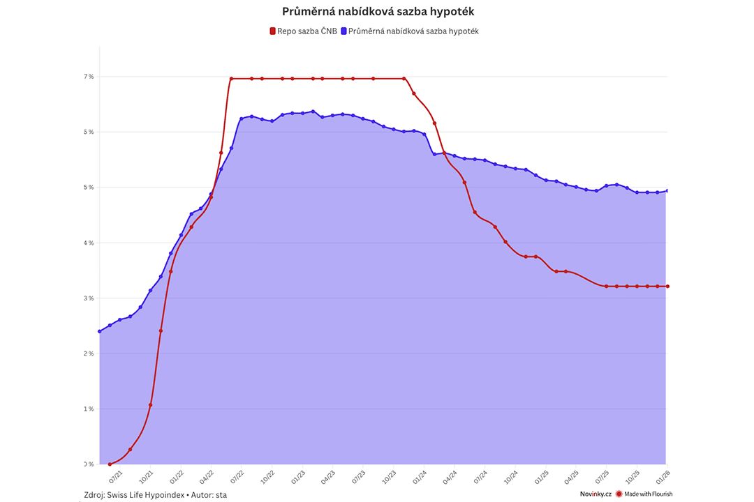 Hypotéky na začátku roku zdražily. Trh je v „novém normálu“