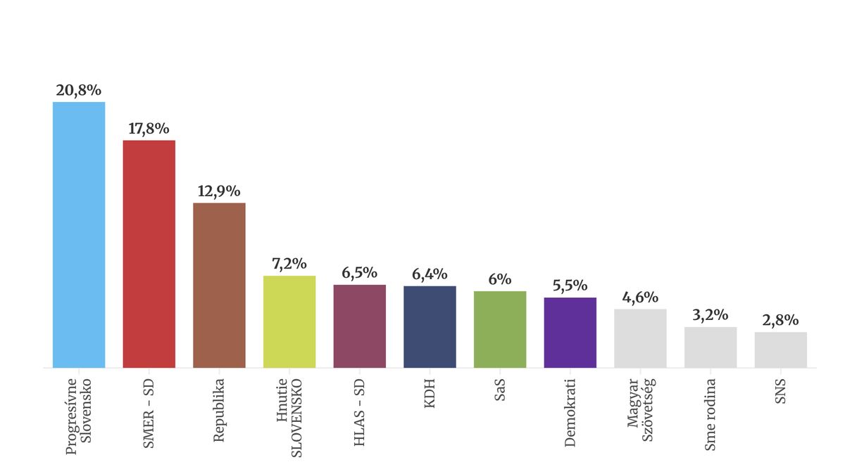 Hnutí Republika na Slovensku stoupá, sbírá někdejší voliče Fica