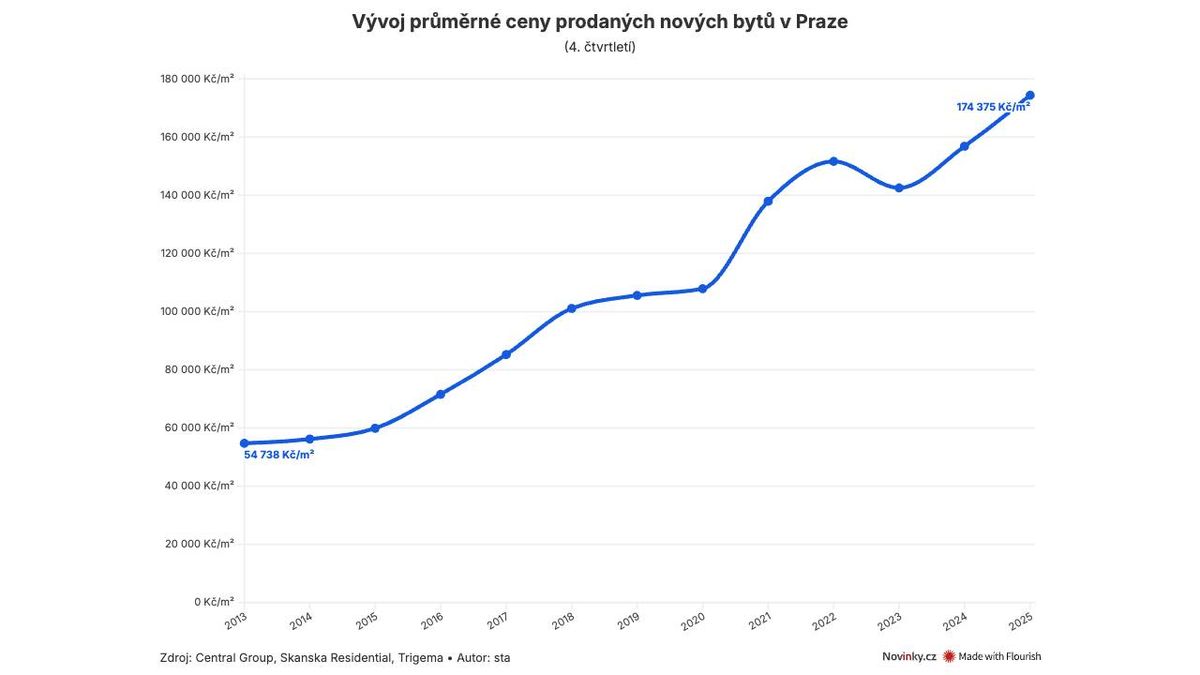 Zájem o novostavby loni trhal rekordy, stejně tak ceny. Velké byty zdražily za rok o více než milion