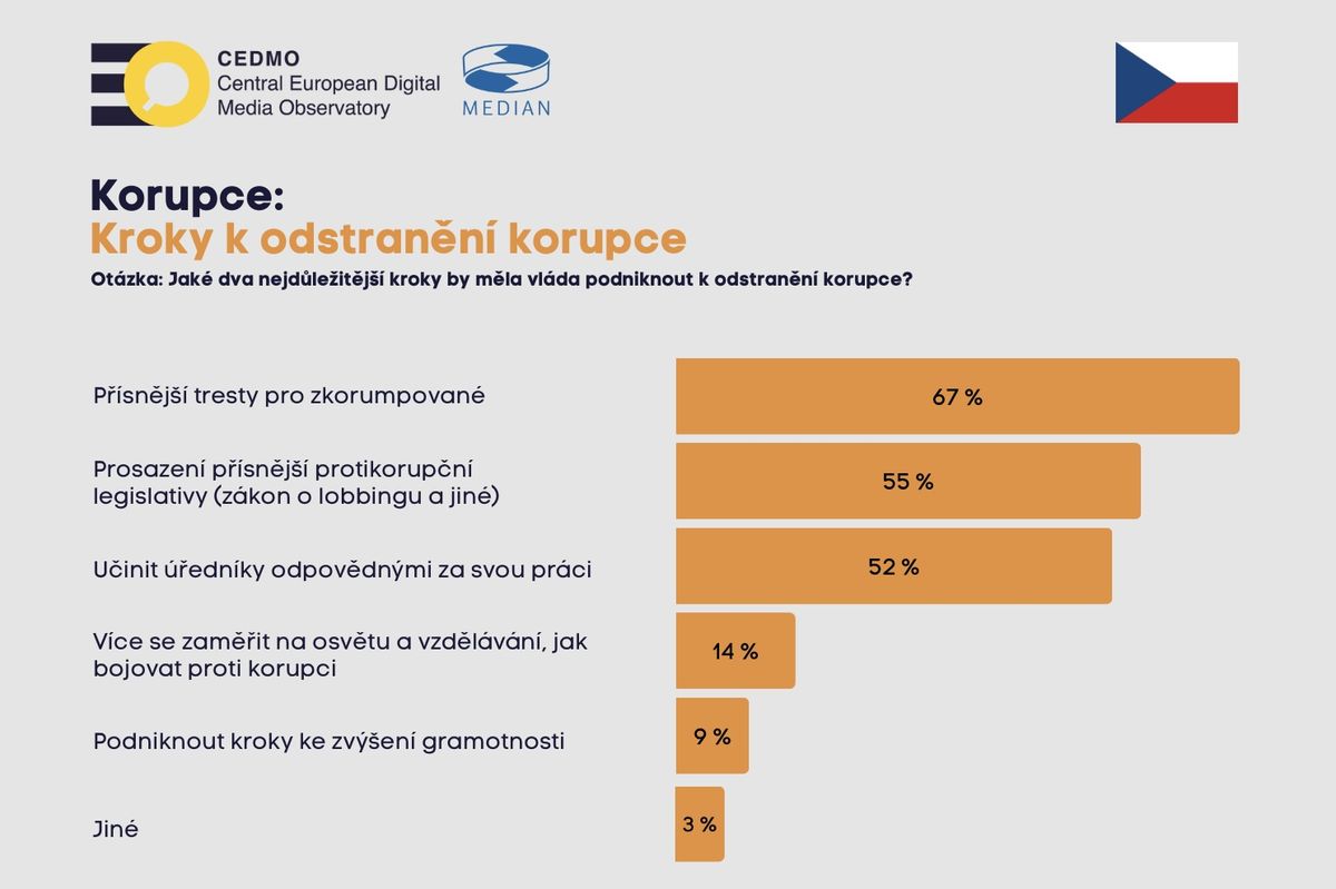 Průzkum: Většina Čechů chce přísnější tresty za korupci