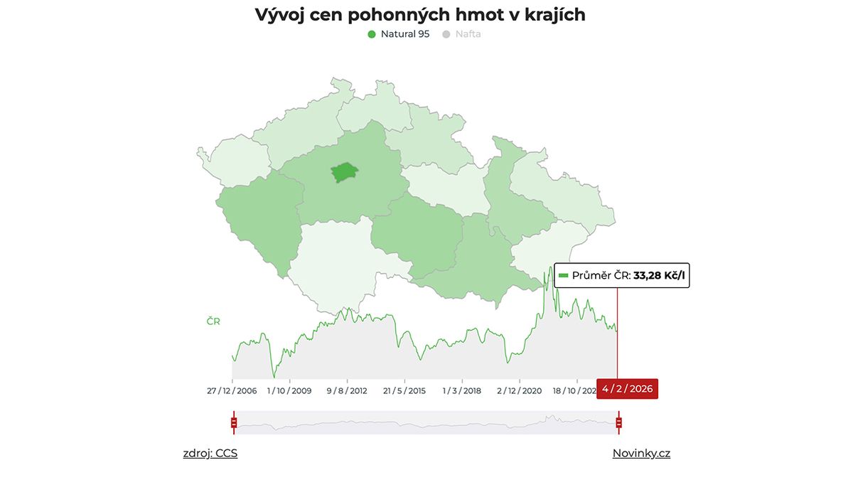 Paliva v Česku dál zdražují