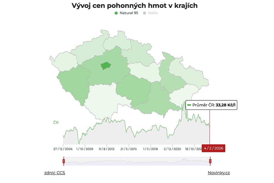 Paliva v Česku dál zdražují