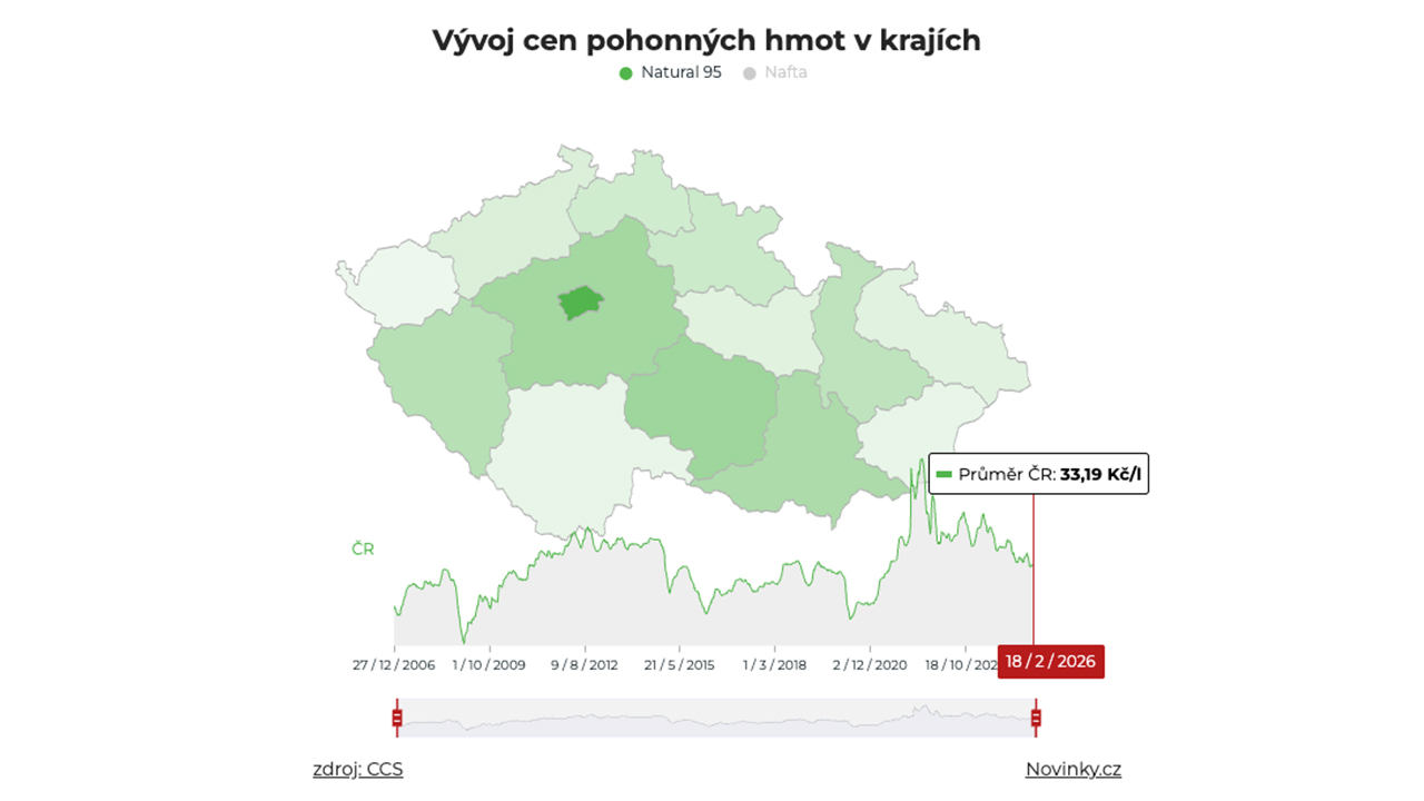 Pohonné hmoty v Česku v uplynulém týdnu zlevnily