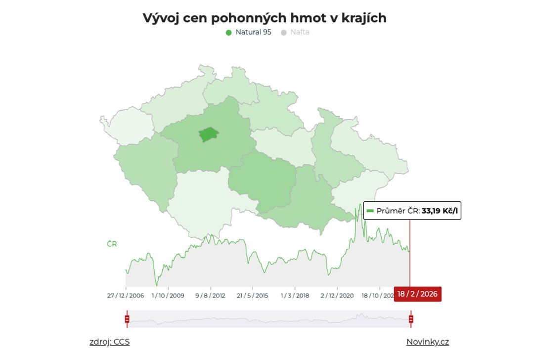 Pohonné hmoty v Česku v uplynulém týdnu zlevnily