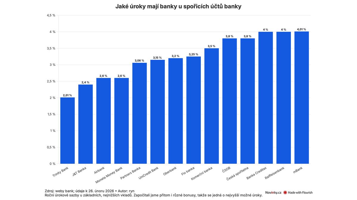 Spořicí účty stále nabízejí až čtyřprocentní úrok, ale často s podmínkami