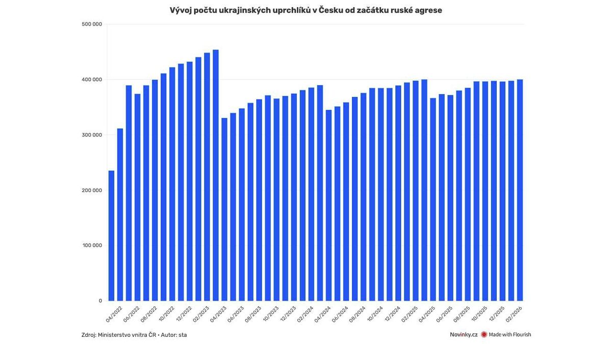 Uprchlíků z Ukrajiny je v Česku 400 tisíc, dál přicházejí i mladí muži