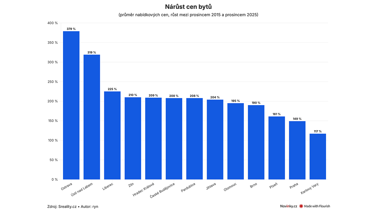 Byty v regionech zdražují rychleji než v Praze, rekordmanem dekády je Ostrava