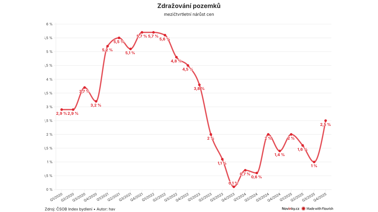 Ceny pozemků letí zase vzhůru. Koupit parcelu je někde dražší než postavit dům