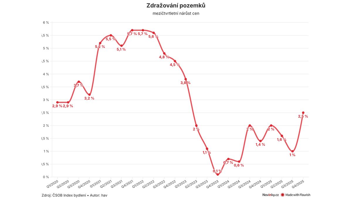 Ceny pozemků letí zase vzhůru. Koupit parcelu je někde dražší než postavit dům