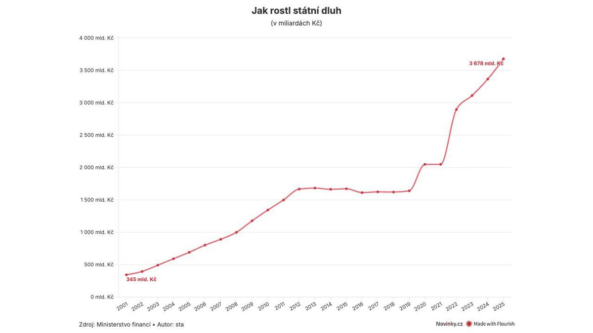 Stamiliardové sekyry v časech růstu. Česko si bezstarostně projídá budoucnost