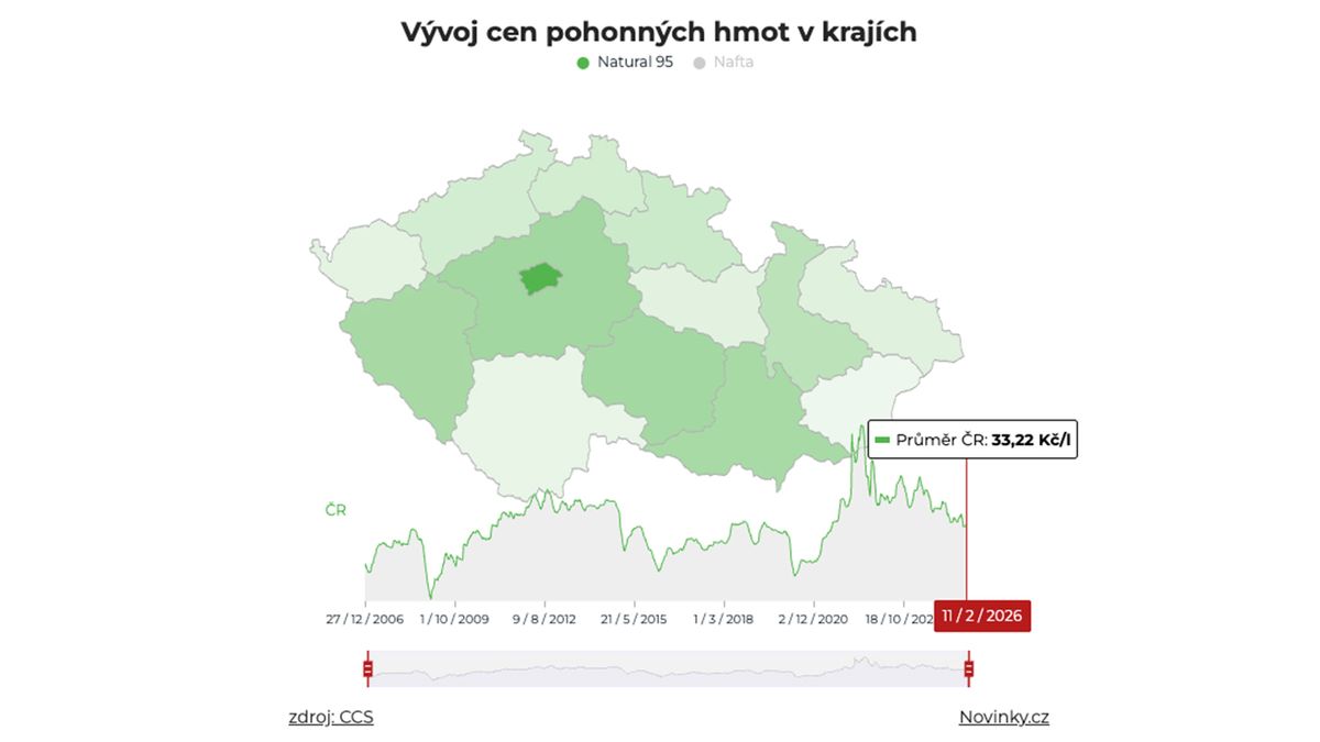 Benzin v Česku začal v uplynulém týdnu zlevňovat, nafta pokračuje ve zdražování