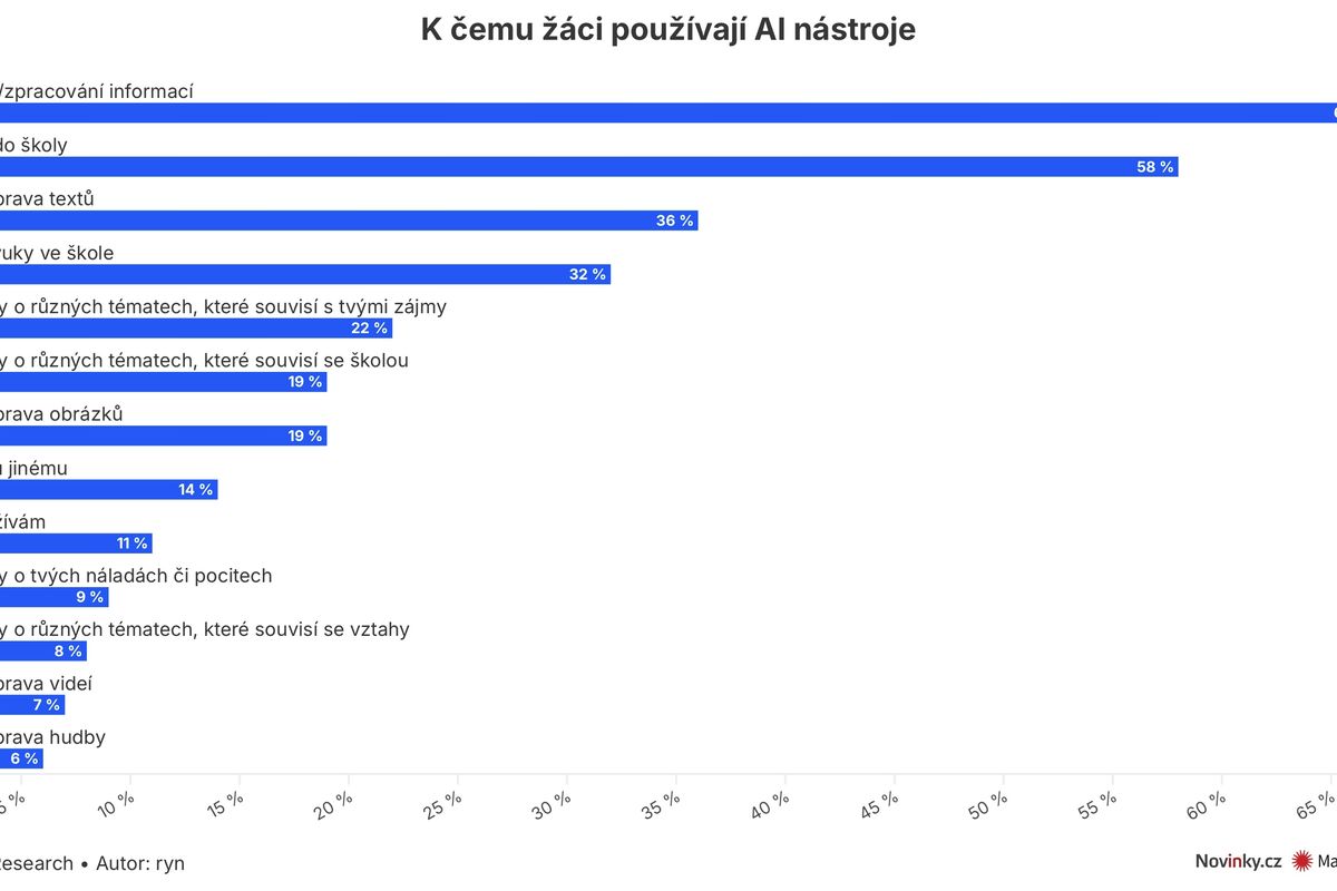 Děti mají důvěrný vztah s umělou inteligencí. Může to být nebezpečné, varují experti