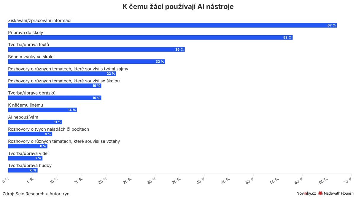 Děti mají důvěrný vztah s umělou inteligencí. Může to být nebezpečné, varují experti