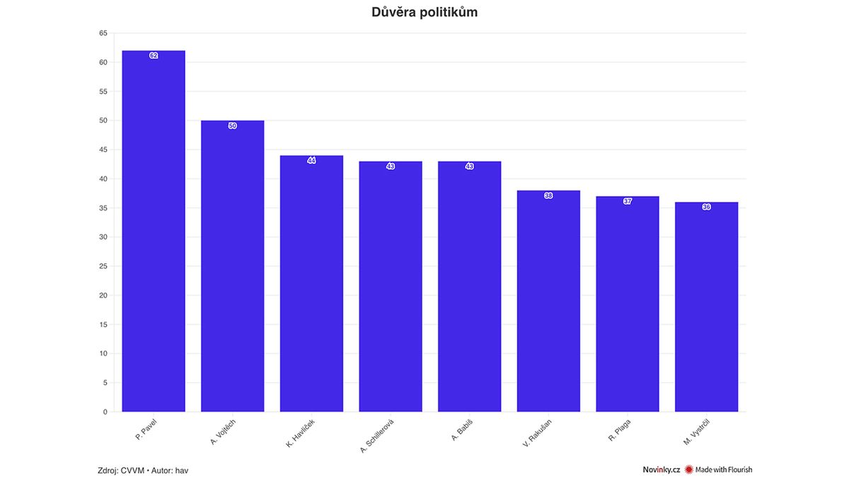 Nejdůvěryhodnějším politikem je Pavel, Turek na chvostu