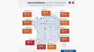Ve Francii padl měsíční rekord na 139 stanicích, v Alpách bylo nad 20 °C