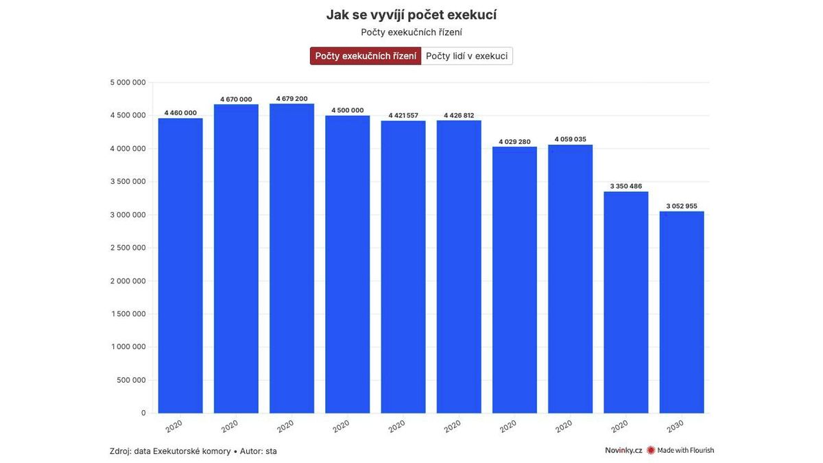 Exekucí ubývá, ale i tak mají dlužníci závazky za půl bilionu