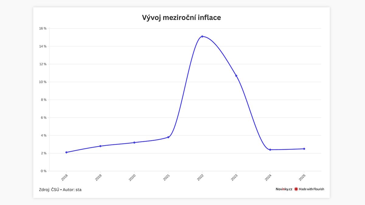 Inflaci v Česku razantně srazilo zlevnění energií