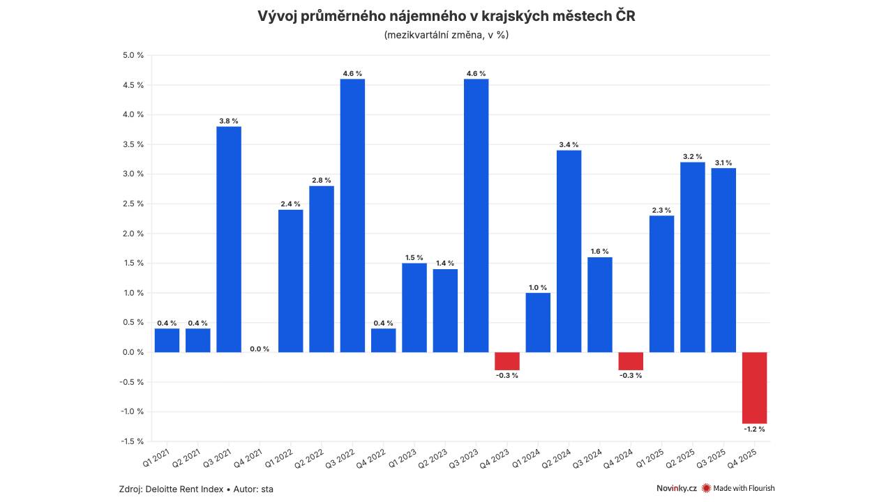 Khi nào nên tìm thuê nhà? Cuối năm có thể thương lượng về giảm giá, khó khăn vào mùa xuân và mùa hè