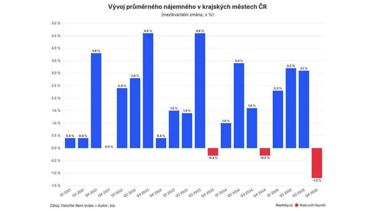 Kdy shánět nájem? Koncem roku lze jednat o slevách, obtížné je jaro a léto