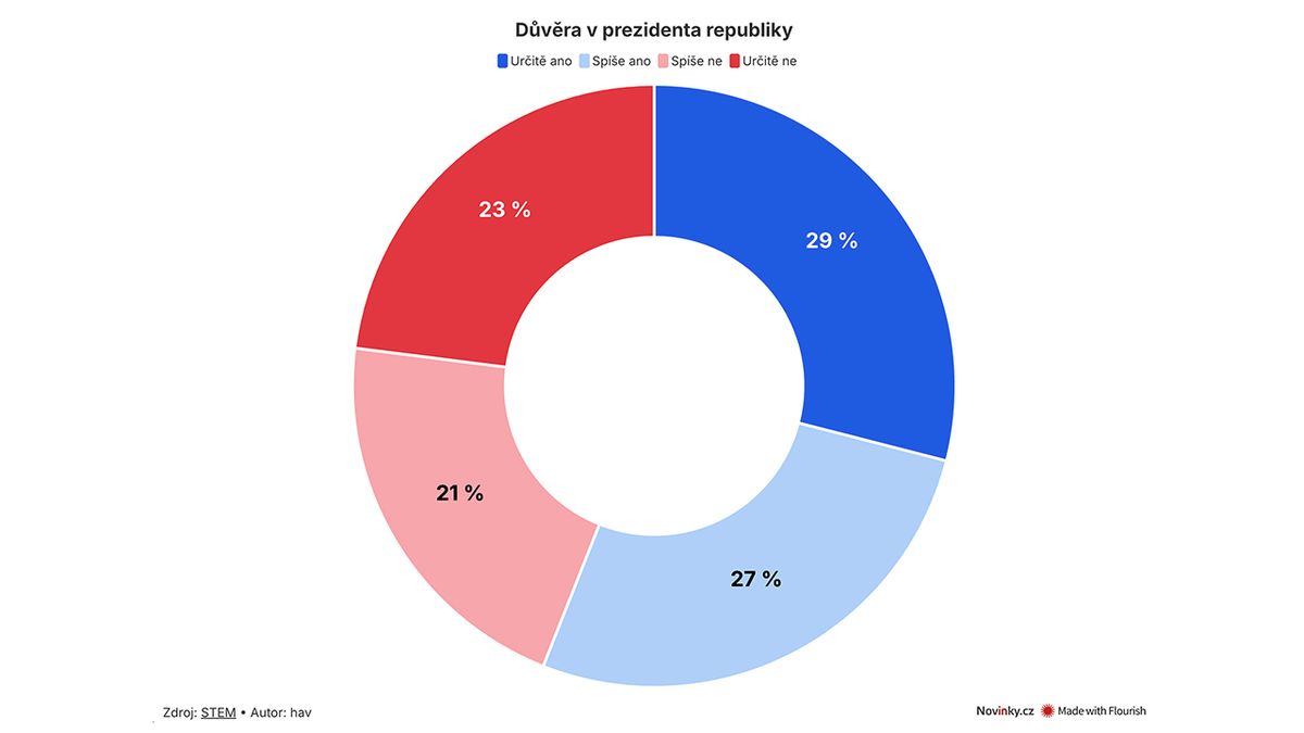 Prezidentovi důvěřuje 56 procent lidí, včetně skoro poloviny voličů Motoristů