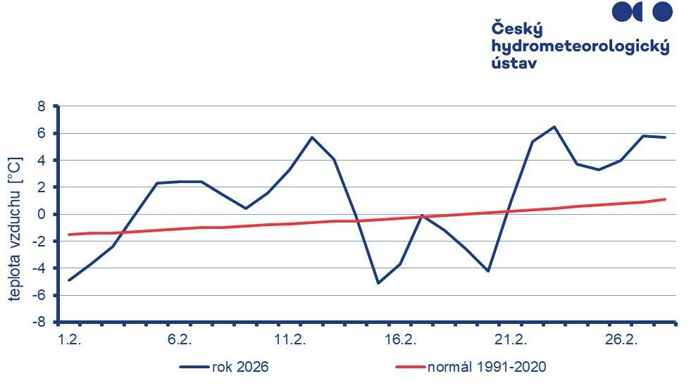 Únor v Česku byl podle klimatologů o 1,7 °C teplejší než normálně