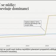 Saturn si pomyslně upevňuje dominanci.