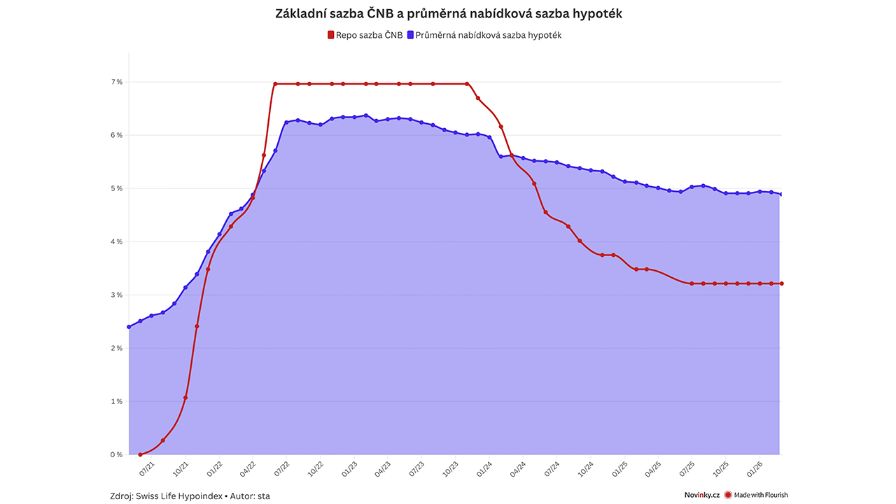 Giảm giá các khoản vay thế chấp tiếp tục trong tháng Ba, sự giảm lãi suất tiếp theo khó khăn do giá dầu cao