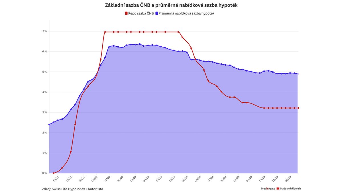 Zlevňování hypoték pokračuje i v březnu, další pokles sazeb zkomplikuje drahá ropa