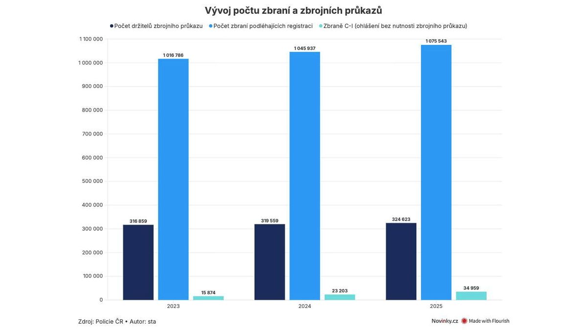 Češi dál nakupují zbraně, flobertkami se předzásobili