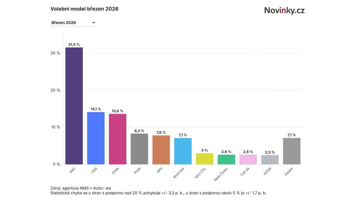 Exkluzivní průzkum: Motoristé po projevu Macinky v OSN posílili