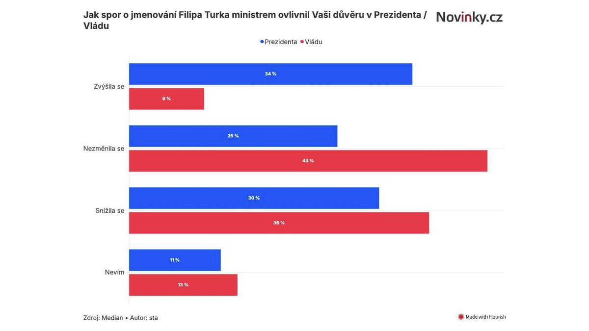 Spor o Turka prezidentovi pomohl, ukázal průzkum