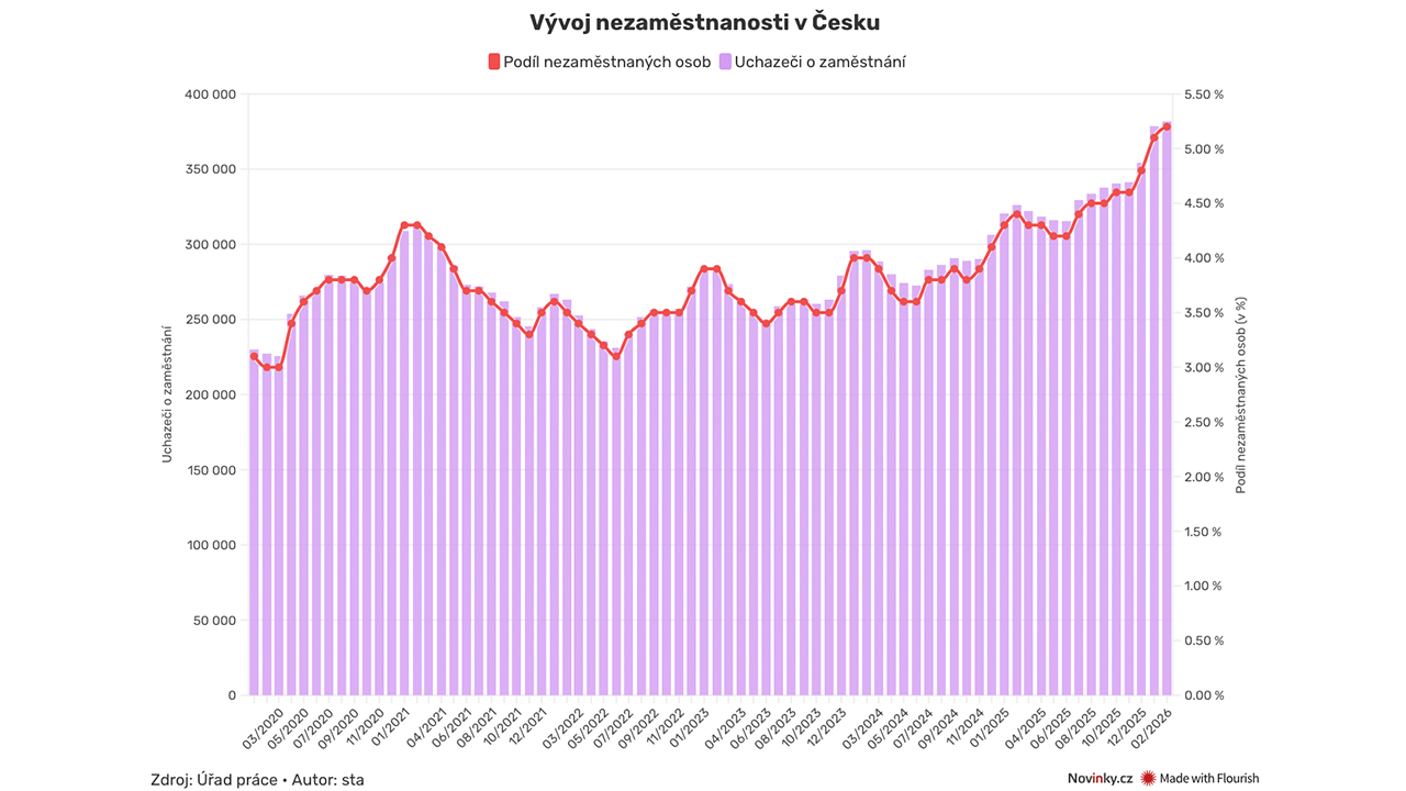 Nezaměstnanost vzrostla na 5,2 procenta