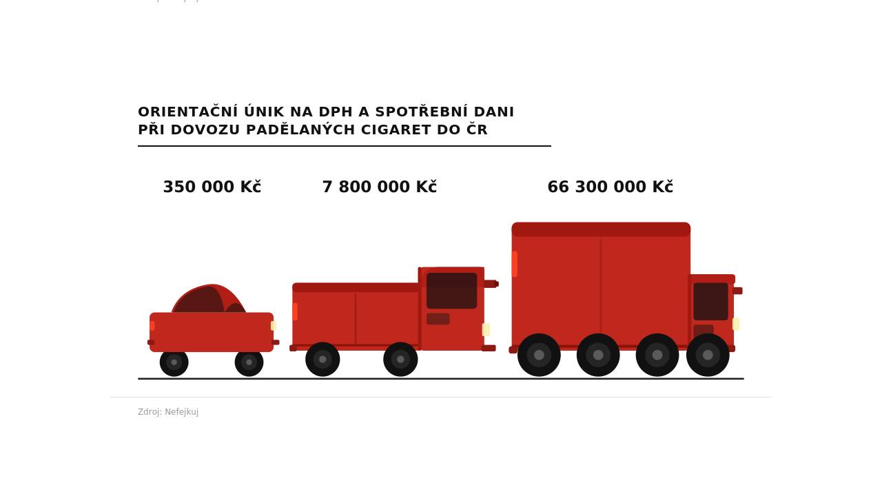 Cigarety lậu đang gia tăng. Mỗi mười viên ở châu Âu là bất hợp pháp