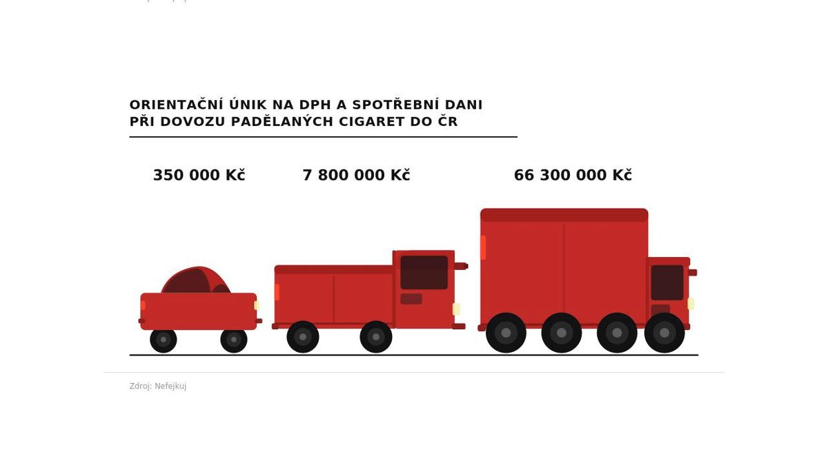 Nelegální cigarety na vzestupu. Každá desátá v Evropě je načerno