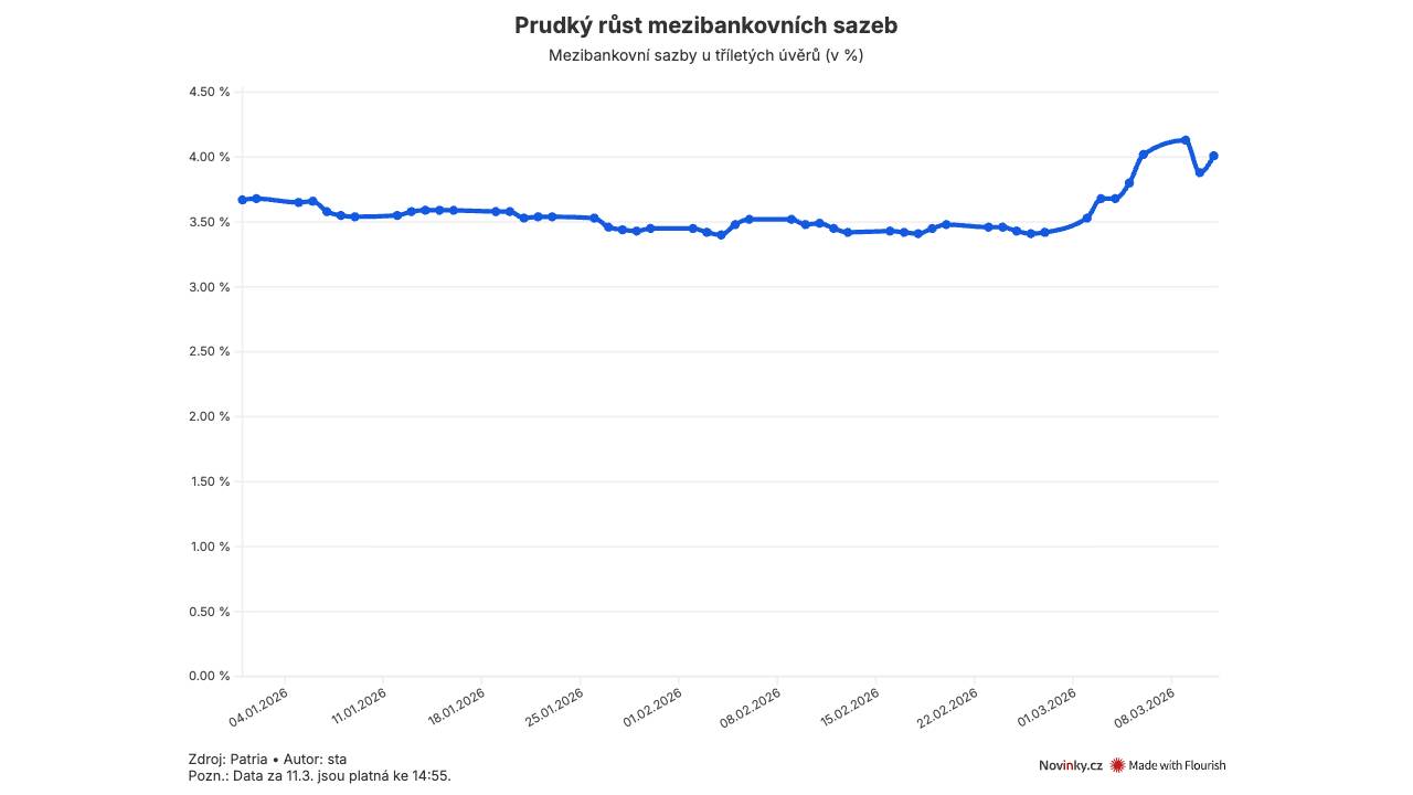 Banky si na hypotéky půjčují nejdráž za dva roky