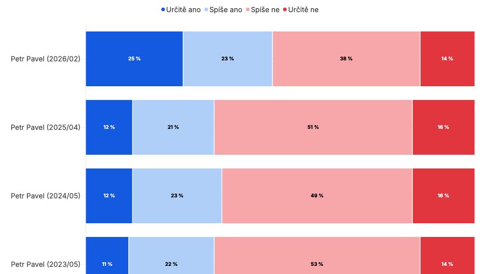 Pavel si v důvěře polepšil, na jeho vlivu na domácí politiku se lidé neshodnou