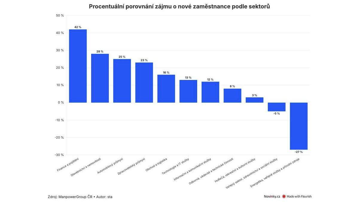 Třetina firem chce nabírat, ale chybějí lidé