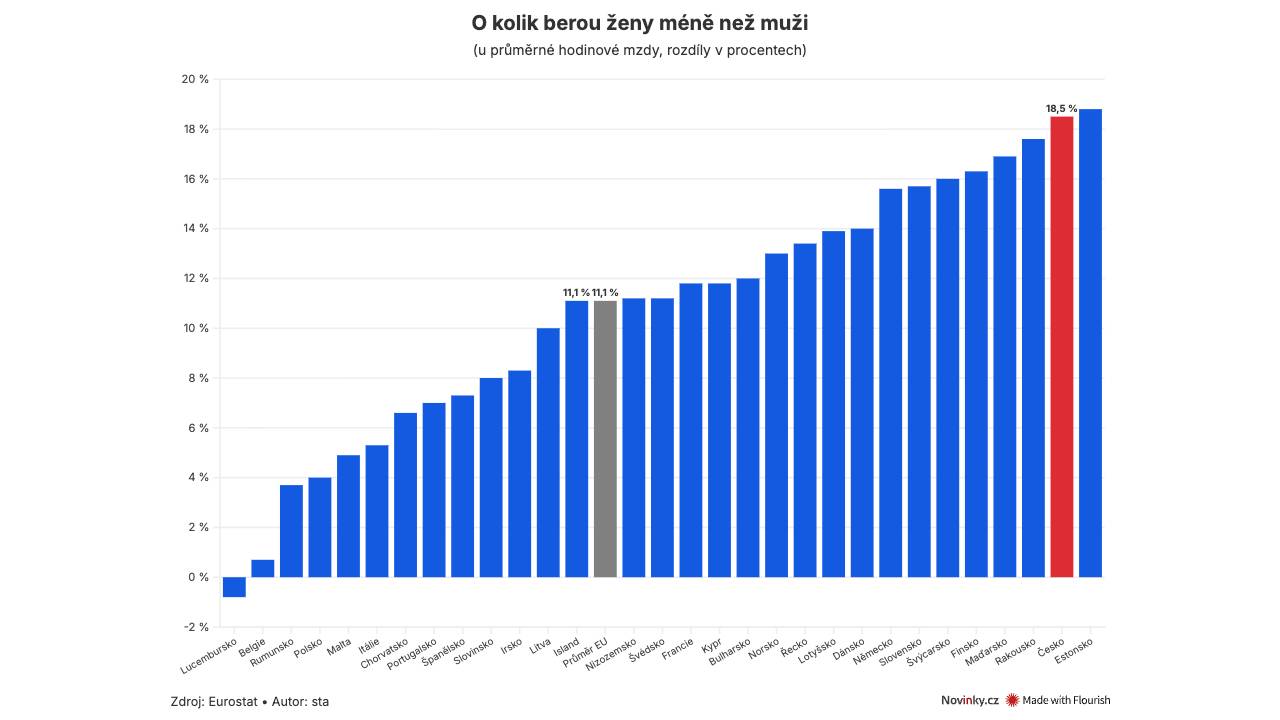 Ženy berou téměř o pětinu méně než muži, rozdíly se prohloubily. Nejhůře jsou na tom ve finančnictví