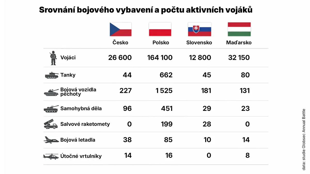 Velké srovnání. Polsko vojensky vyčnívá, zbytek V4 brzdí politika i slabší připravenost