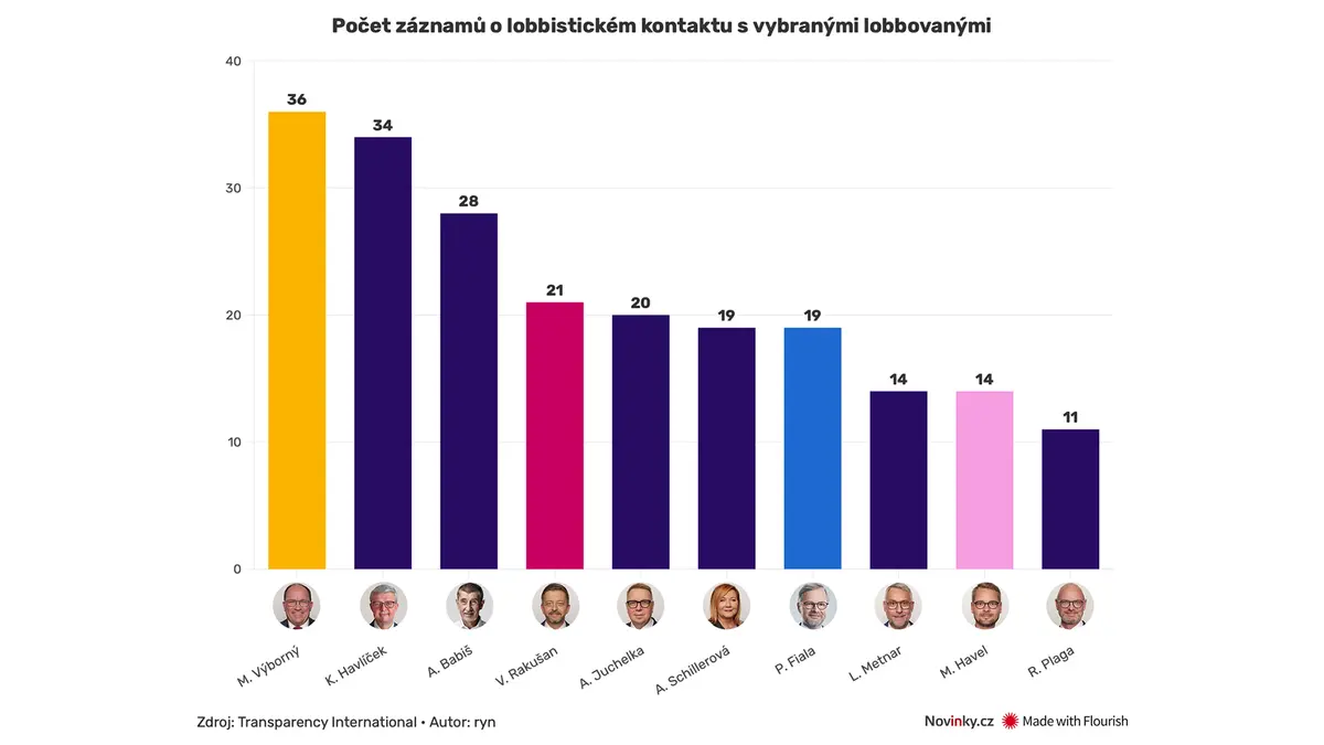 Nejčastějším cílem lobbistů byl Havlíček (ANO) a lidovec Výborný, ukázala analýza